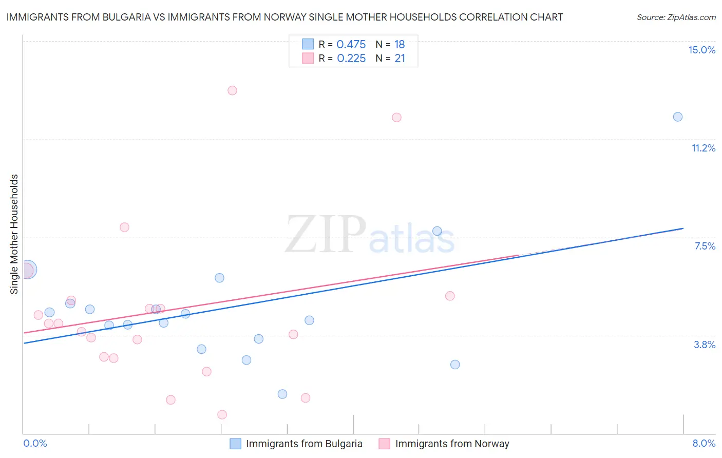 Immigrants from Bulgaria vs Immigrants from Norway Single Mother Households