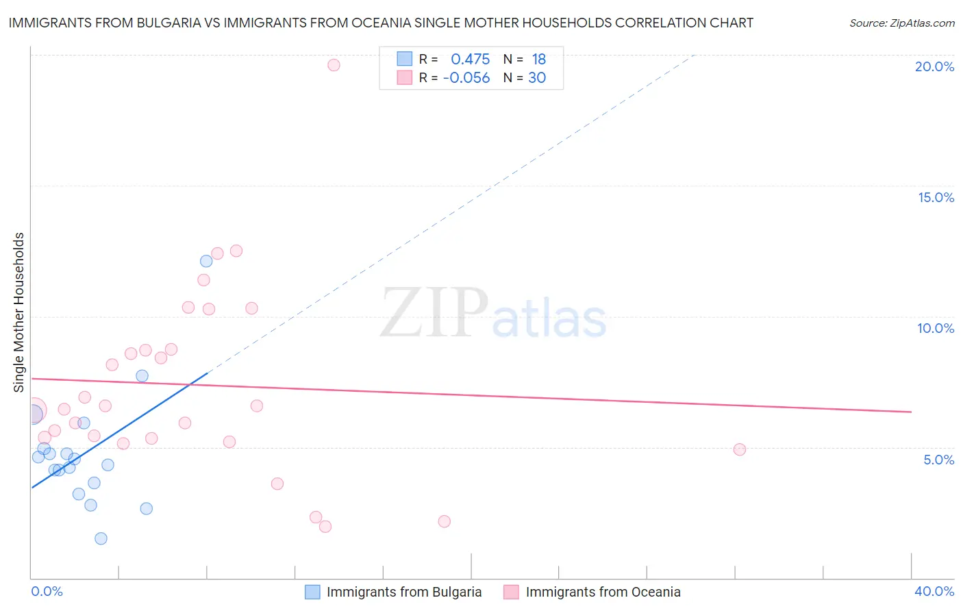 Immigrants from Bulgaria vs Immigrants from Oceania Single Mother Households