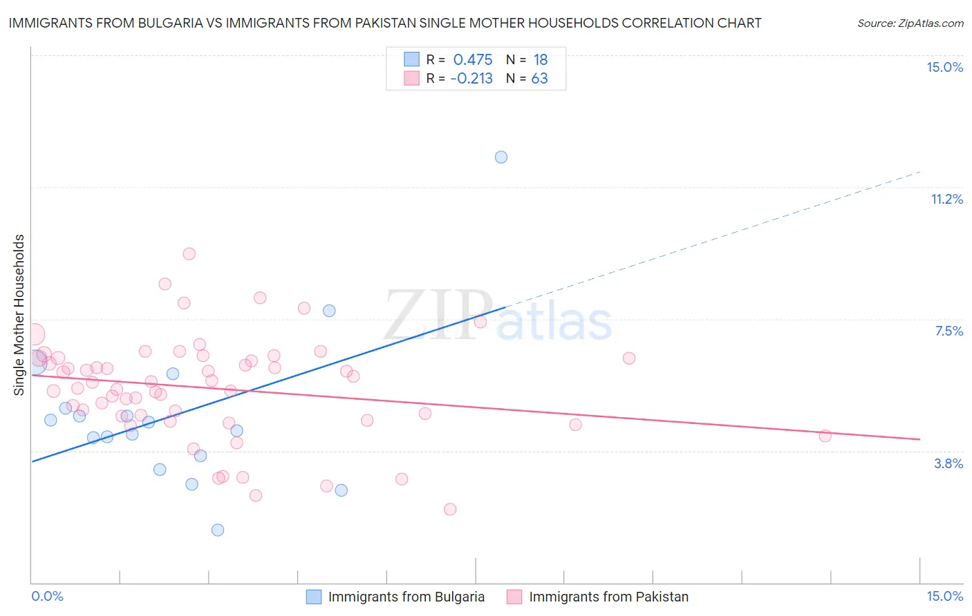 Immigrants from Bulgaria vs Immigrants from Pakistan Single Mother Households