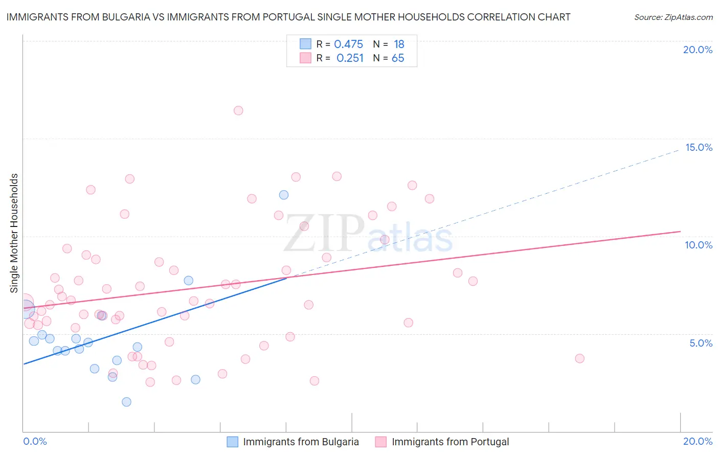 Immigrants from Bulgaria vs Immigrants from Portugal Single Mother Households
