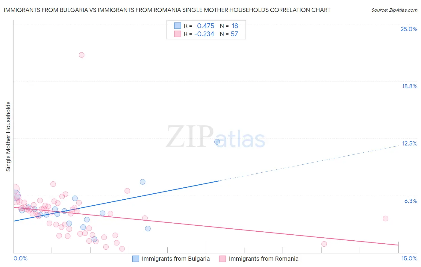 Immigrants from Bulgaria vs Immigrants from Romania Single Mother Households