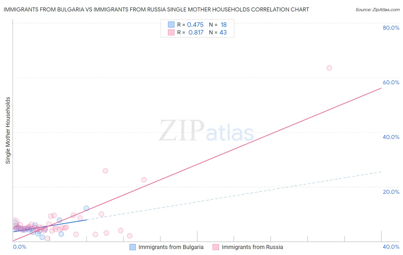 Immigrants from Bulgaria vs Immigrants from Russia Single Mother Households