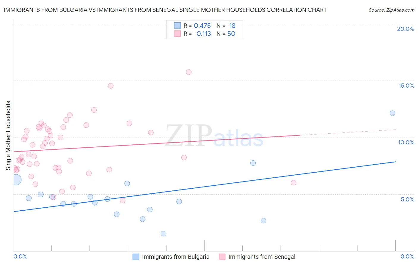 Immigrants from Bulgaria vs Immigrants from Senegal Single Mother Households