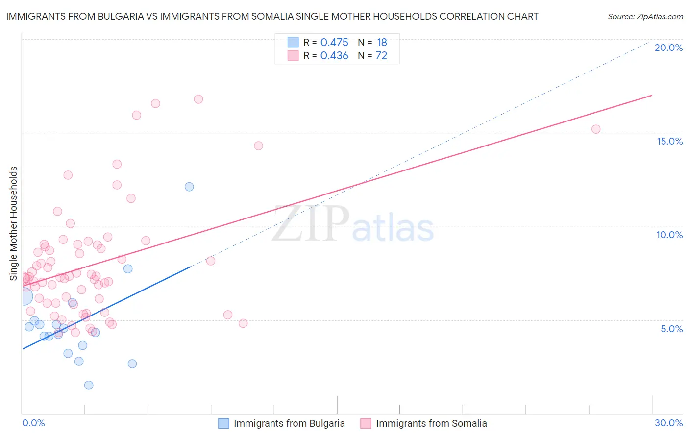 Immigrants from Bulgaria vs Immigrants from Somalia Single Mother Households