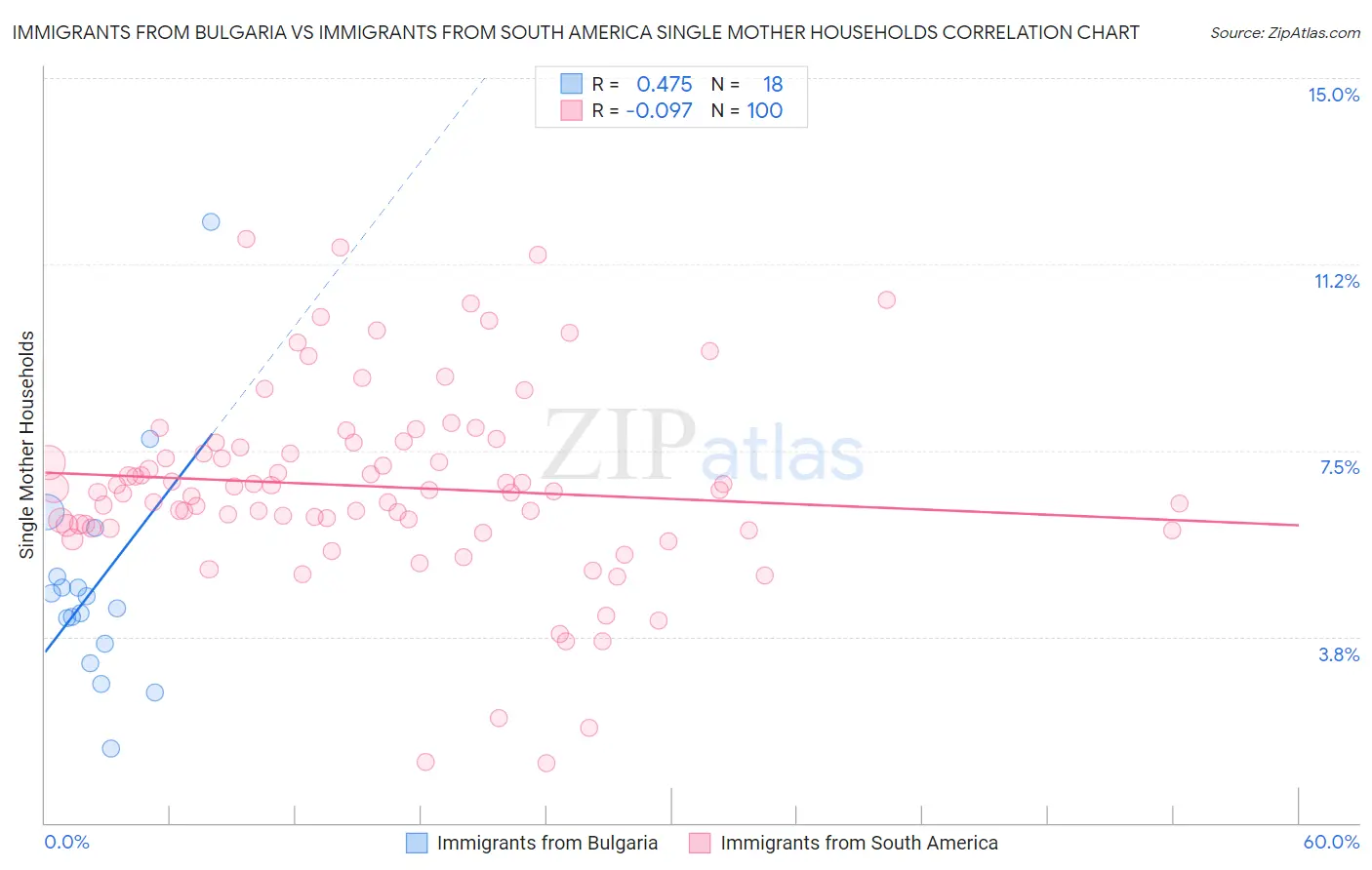 Immigrants from Bulgaria vs Immigrants from South America Single Mother Households