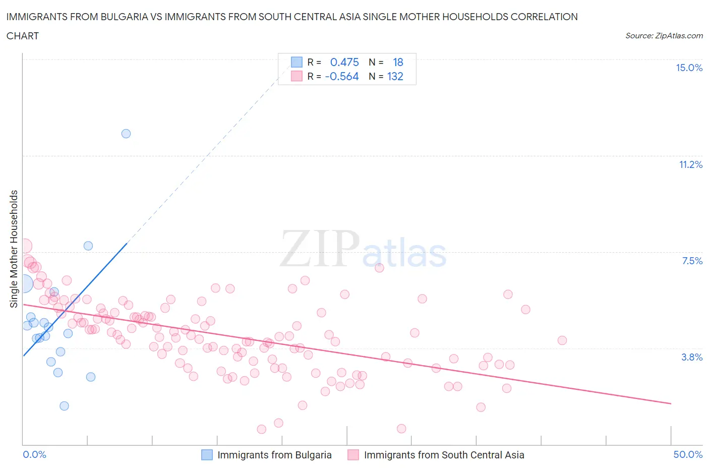 Immigrants from Bulgaria vs Immigrants from South Central Asia Single Mother Households