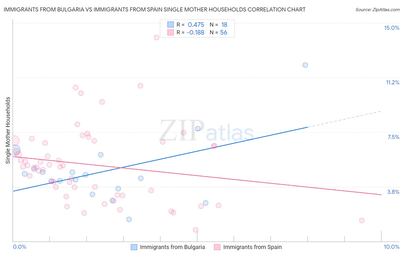 Immigrants from Bulgaria vs Immigrants from Spain Single Mother Households