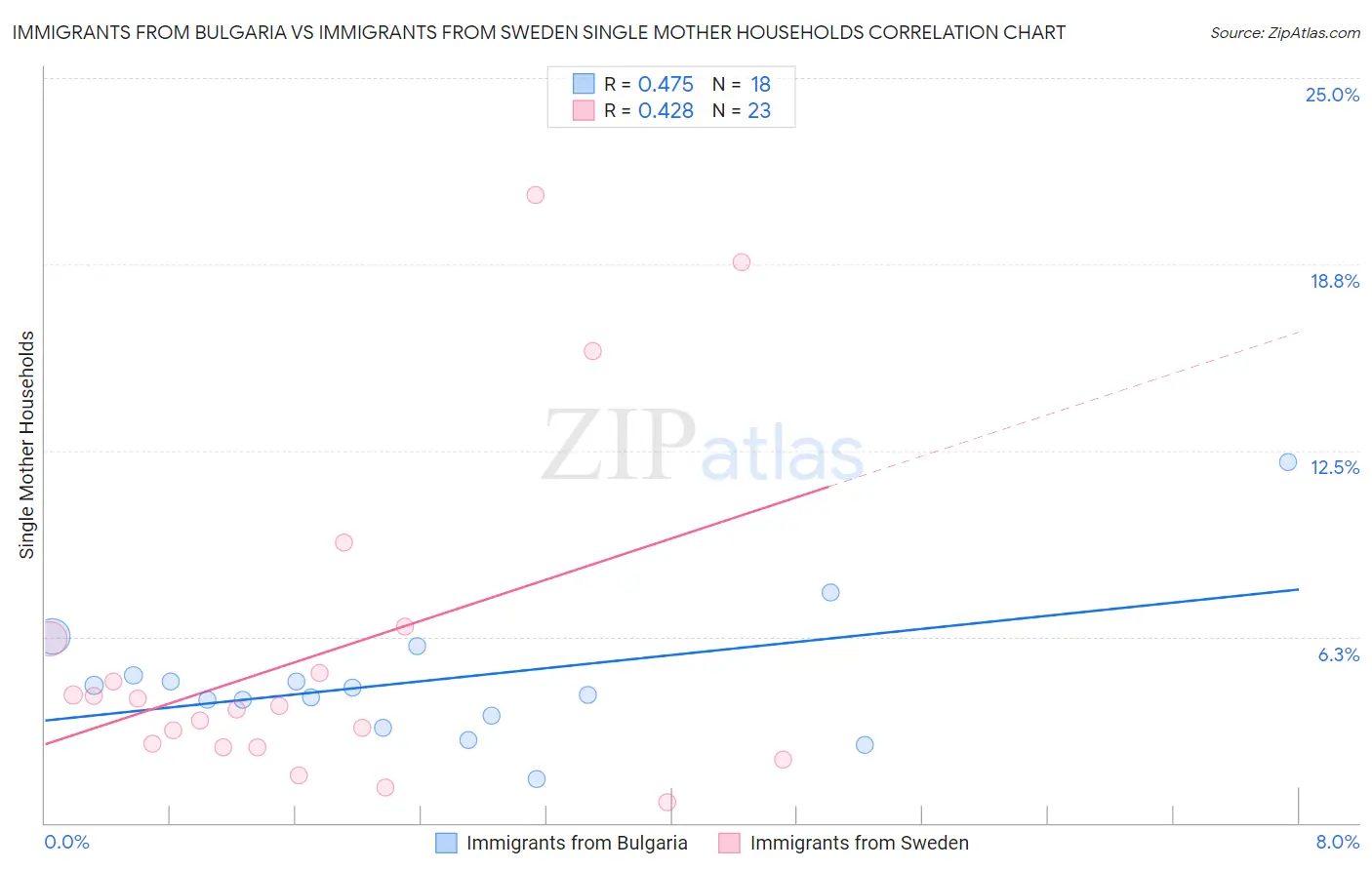 Immigrants from Bulgaria vs Immigrants from Sweden Single Mother Households