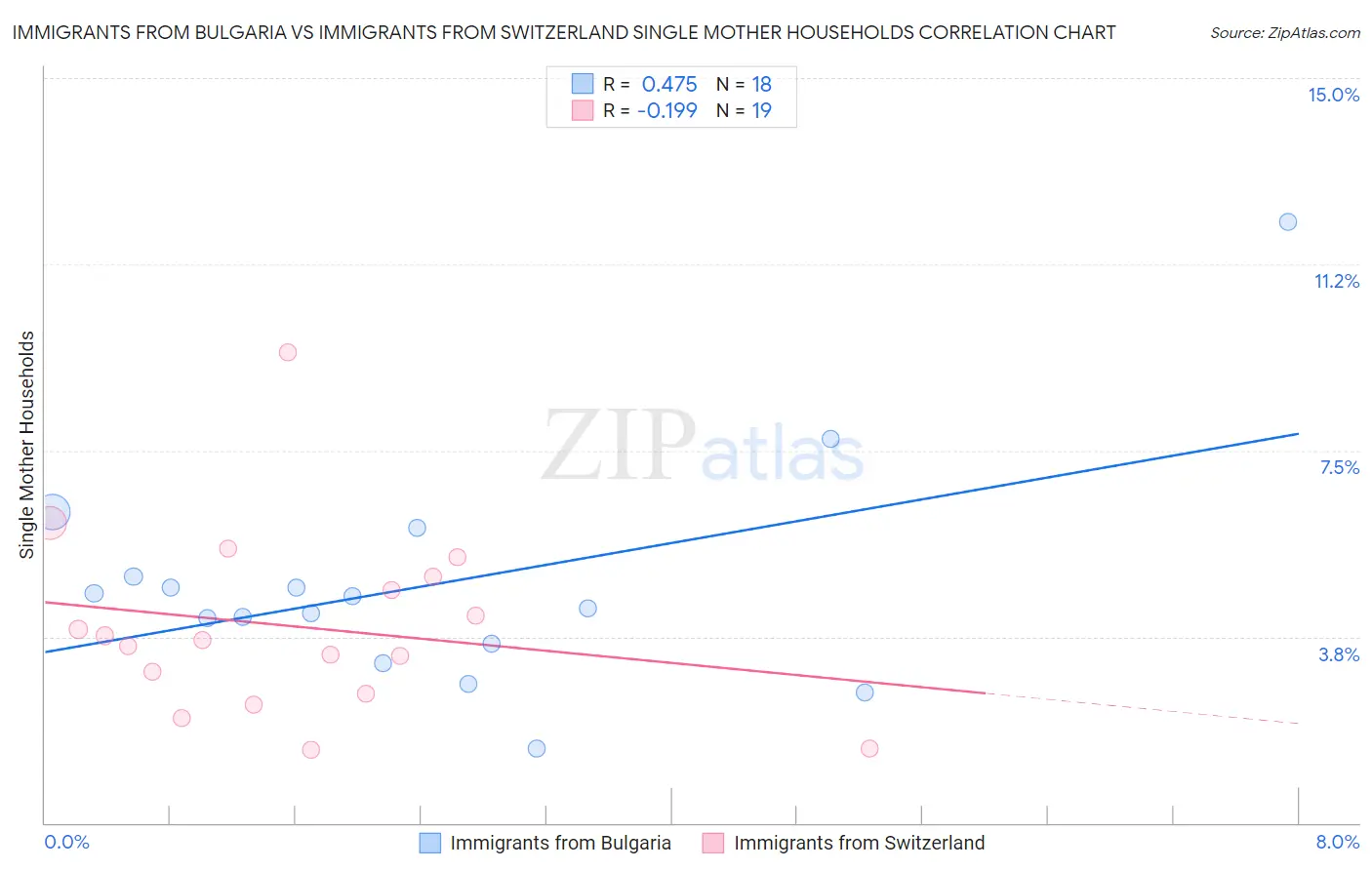 Immigrants from Bulgaria vs Immigrants from Switzerland Single Mother Households