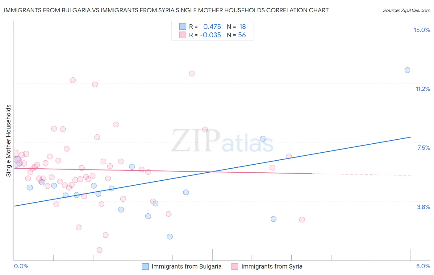 Immigrants from Bulgaria vs Immigrants from Syria Single Mother Households
