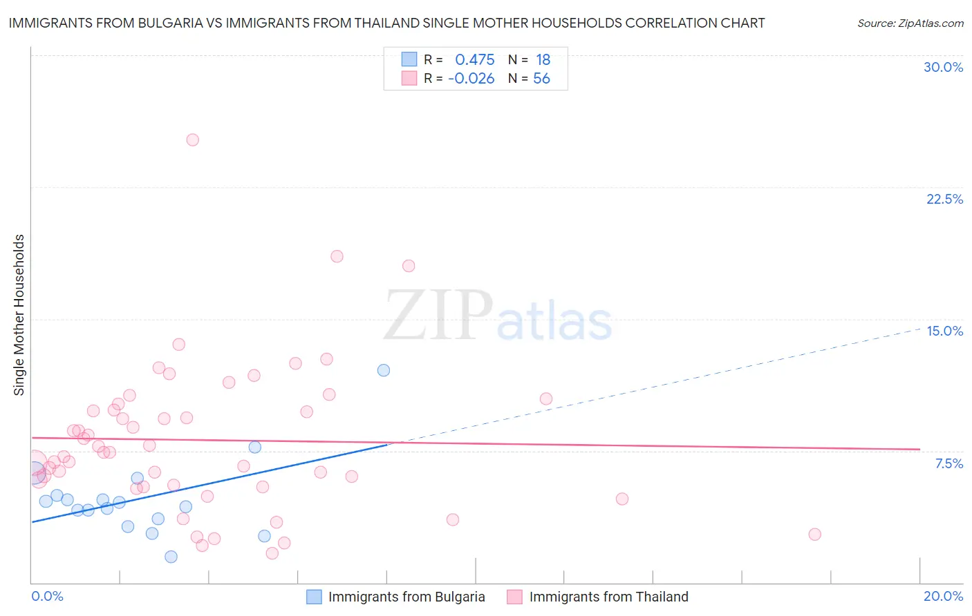 Immigrants from Bulgaria vs Immigrants from Thailand Single Mother Households