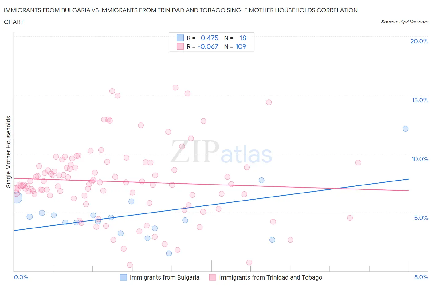 Immigrants from Bulgaria vs Immigrants from Trinidad and Tobago Single Mother Households