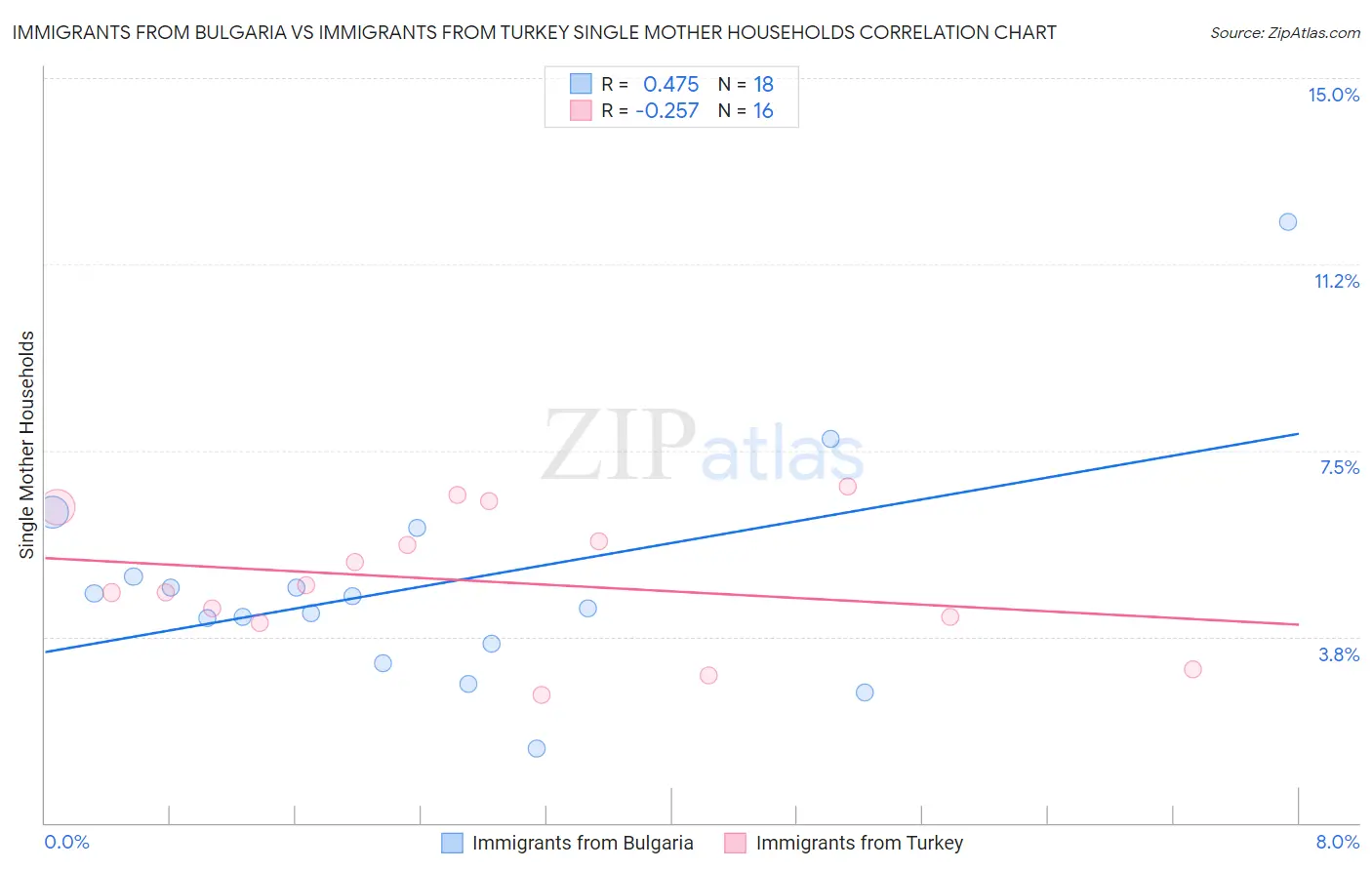 Immigrants from Bulgaria vs Immigrants from Turkey Single Mother Households