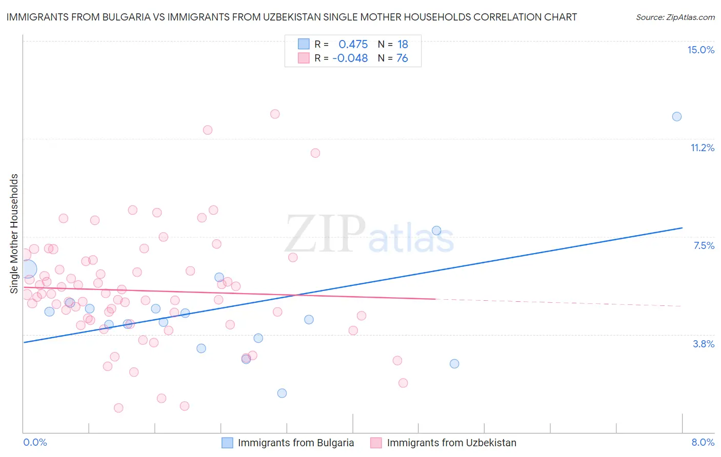 Immigrants from Bulgaria vs Immigrants from Uzbekistan Single Mother Households