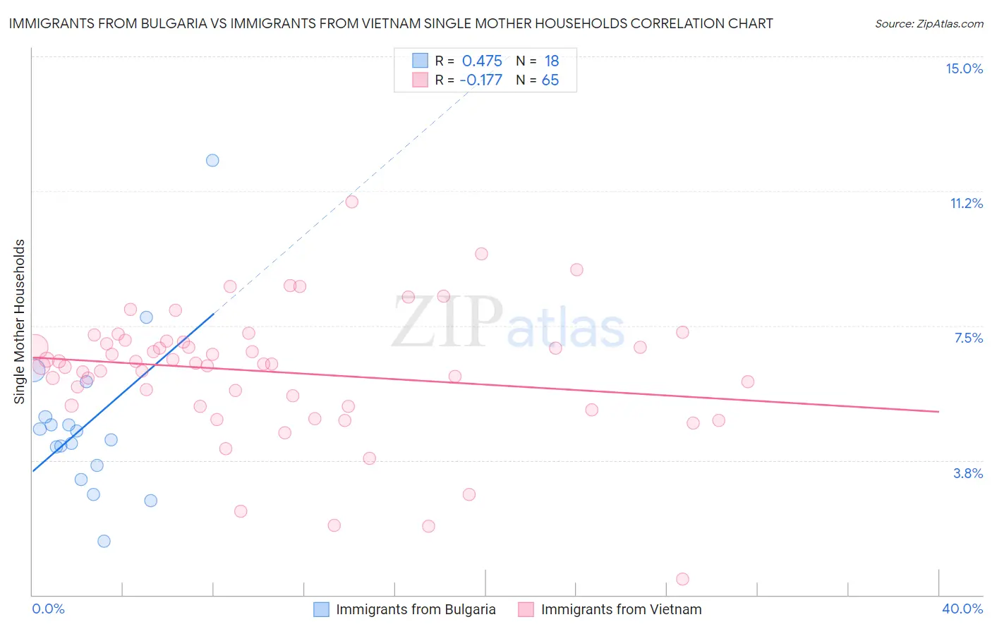 Immigrants from Bulgaria vs Immigrants from Vietnam Single Mother Households