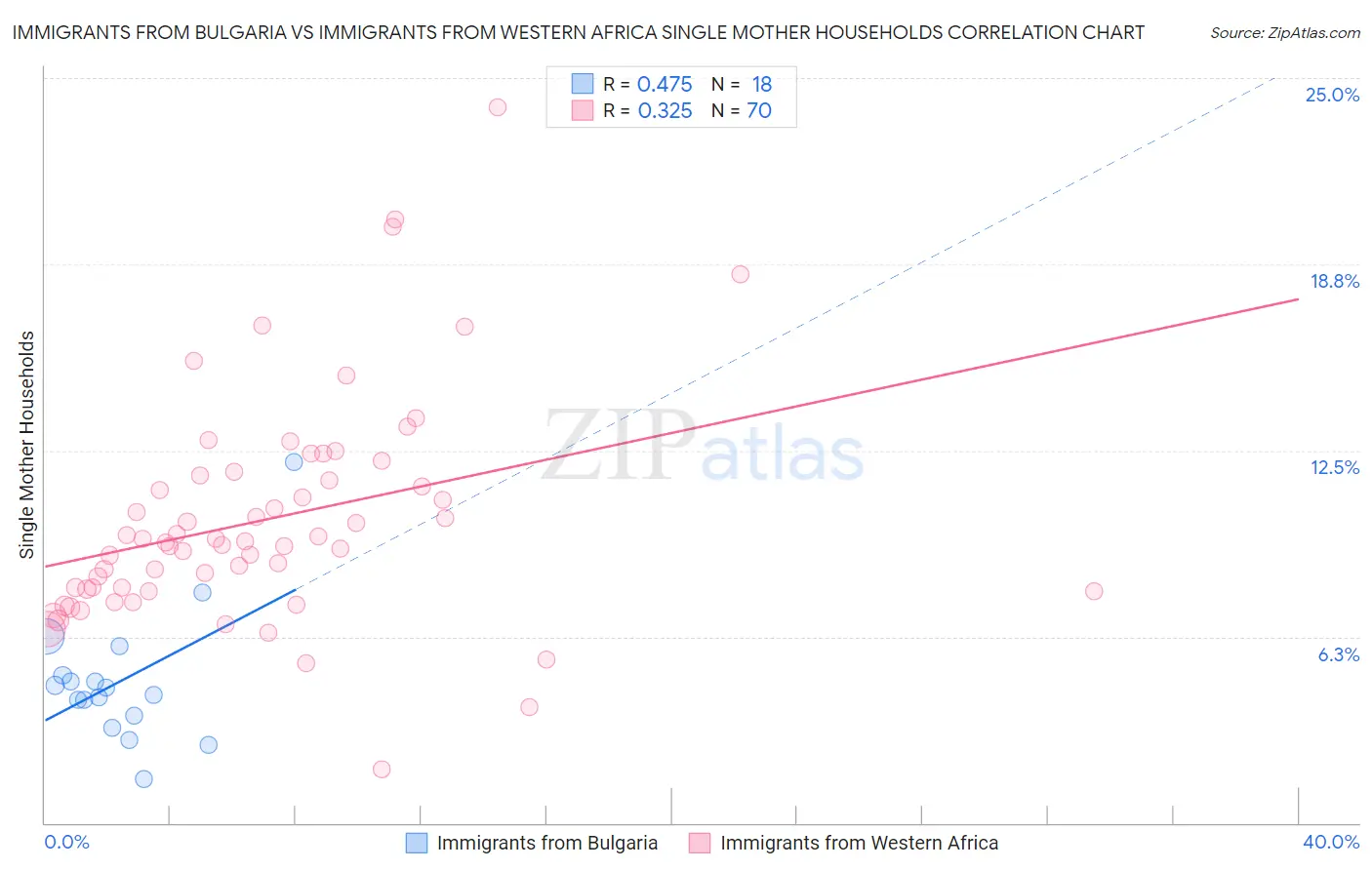 Immigrants from Bulgaria vs Immigrants from Western Africa Single Mother Households