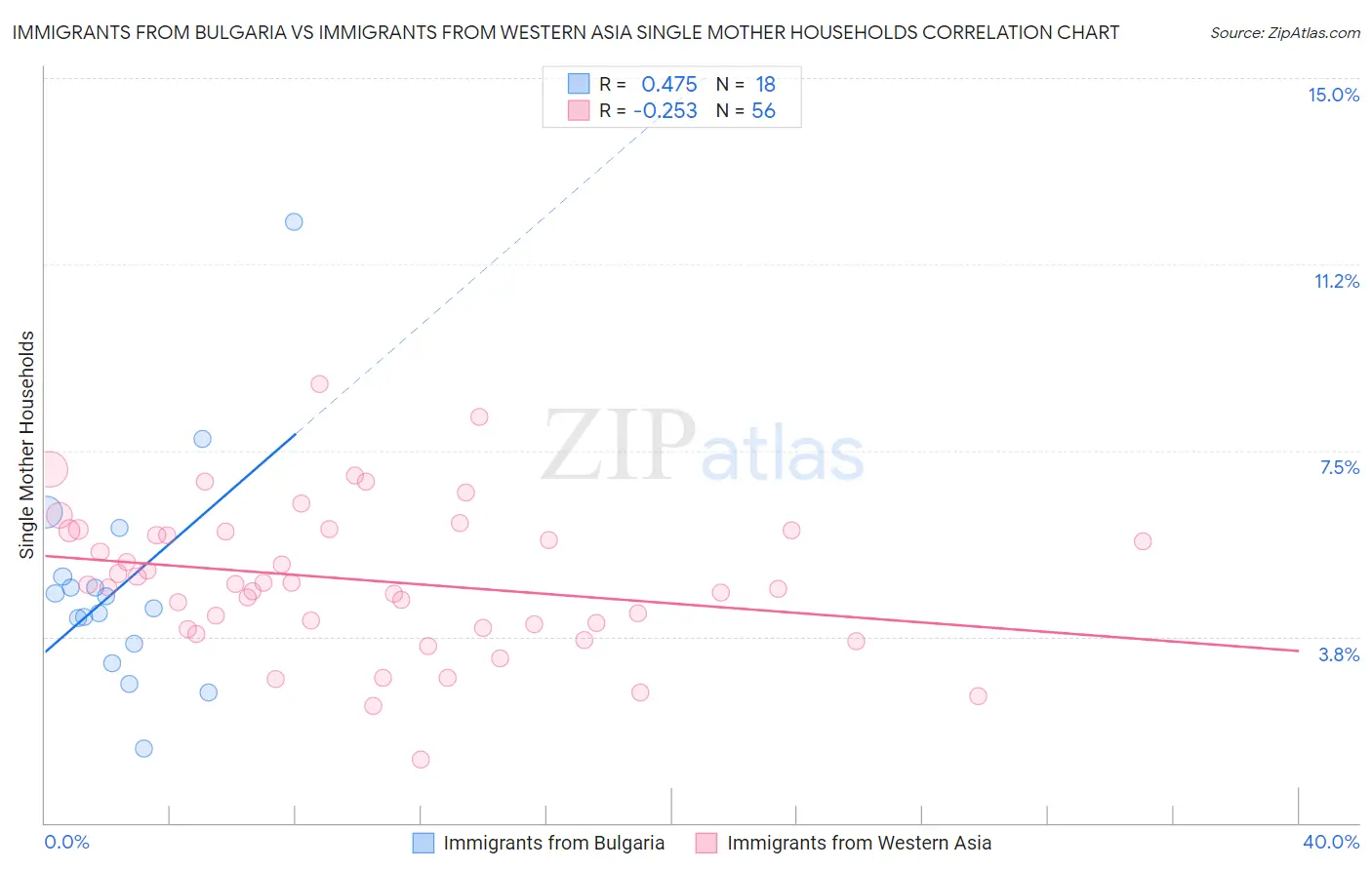 Immigrants from Bulgaria vs Immigrants from Western Asia Single Mother Households