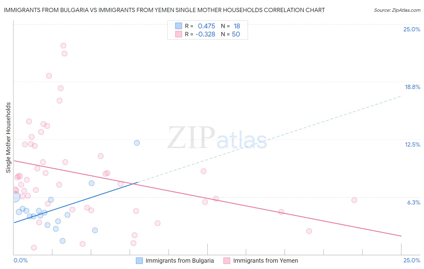 Immigrants from Bulgaria vs Immigrants from Yemen Single Mother Households