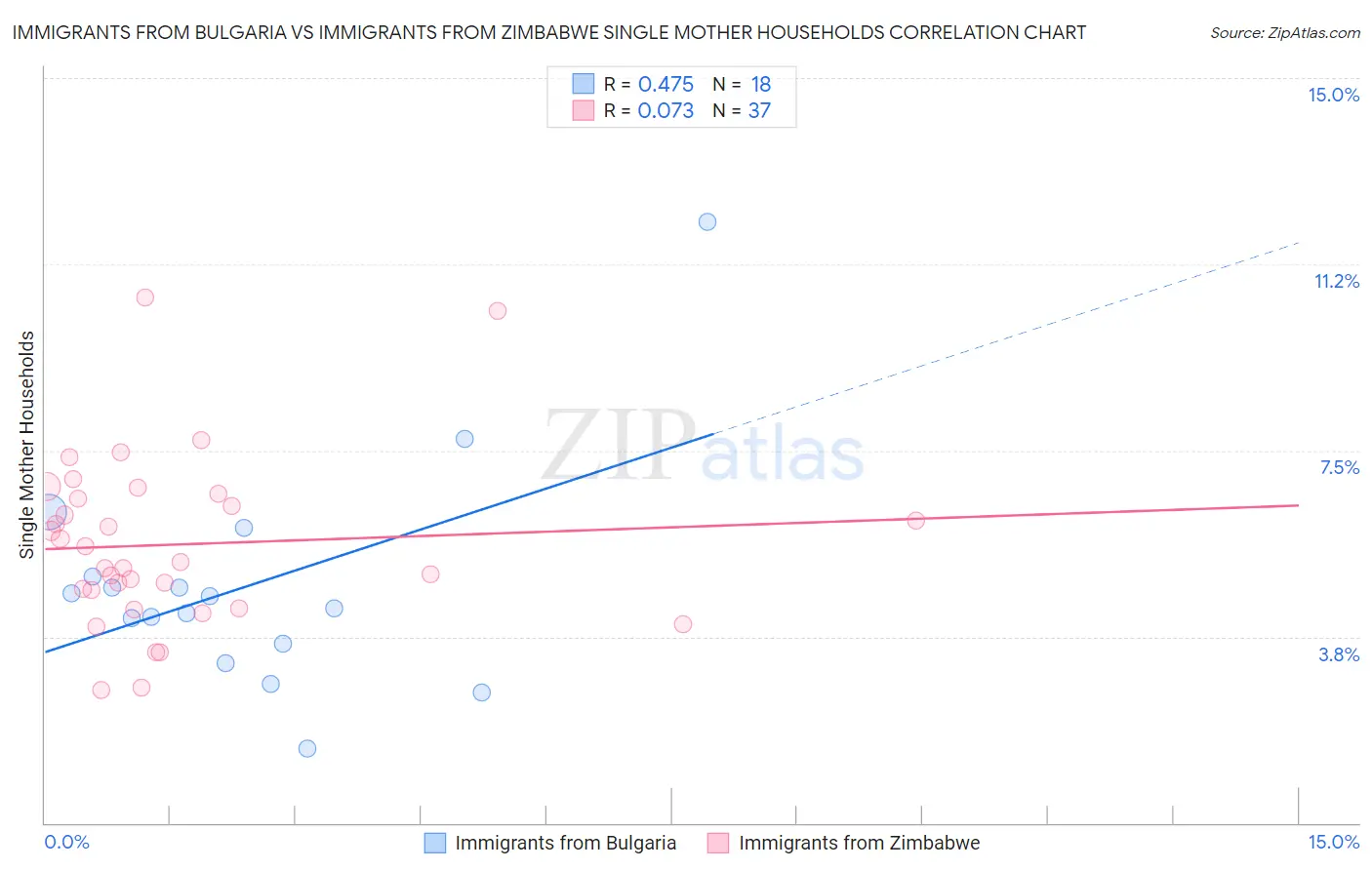 Immigrants from Bulgaria vs Immigrants from Zimbabwe Single Mother Households