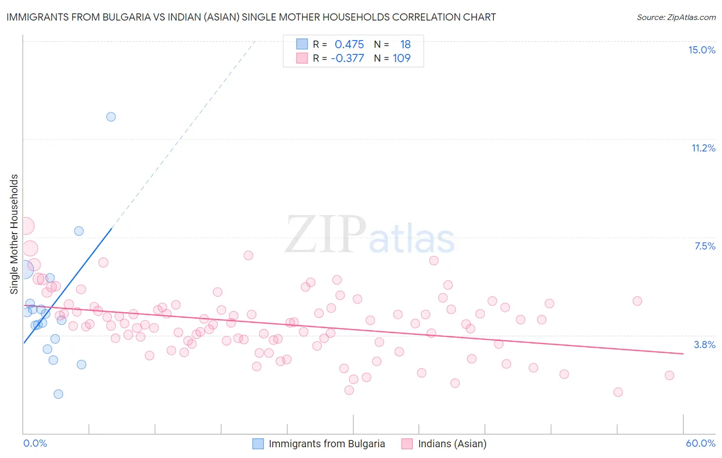 Immigrants from Bulgaria vs Indian (Asian) Single Mother Households