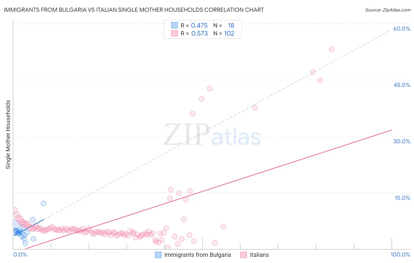 Immigrants from Bulgaria vs Italian Single Mother Households