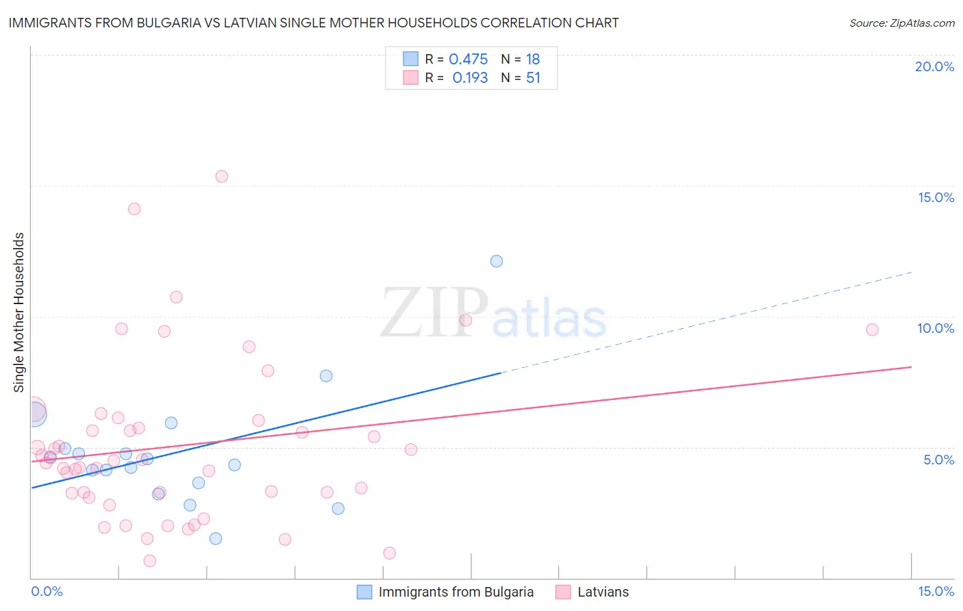 Immigrants from Bulgaria vs Latvian Single Mother Households