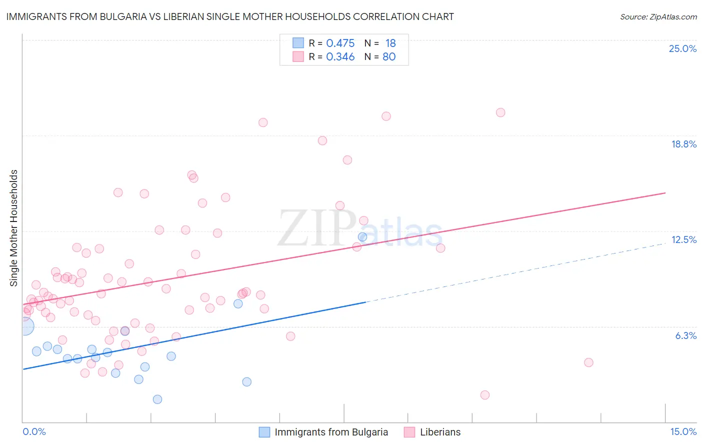 Immigrants from Bulgaria vs Liberian Single Mother Households