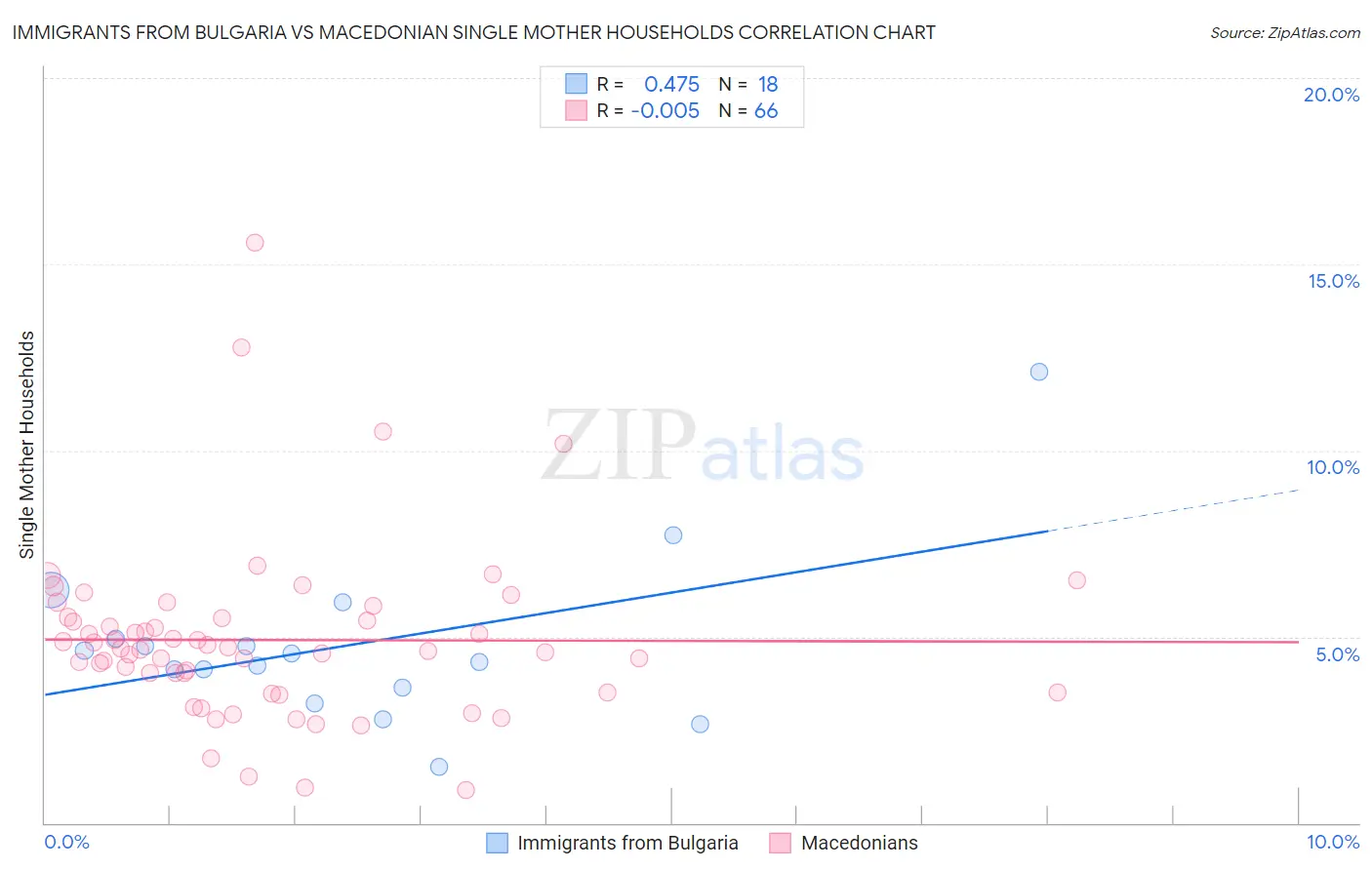 Immigrants from Bulgaria vs Macedonian Single Mother Households