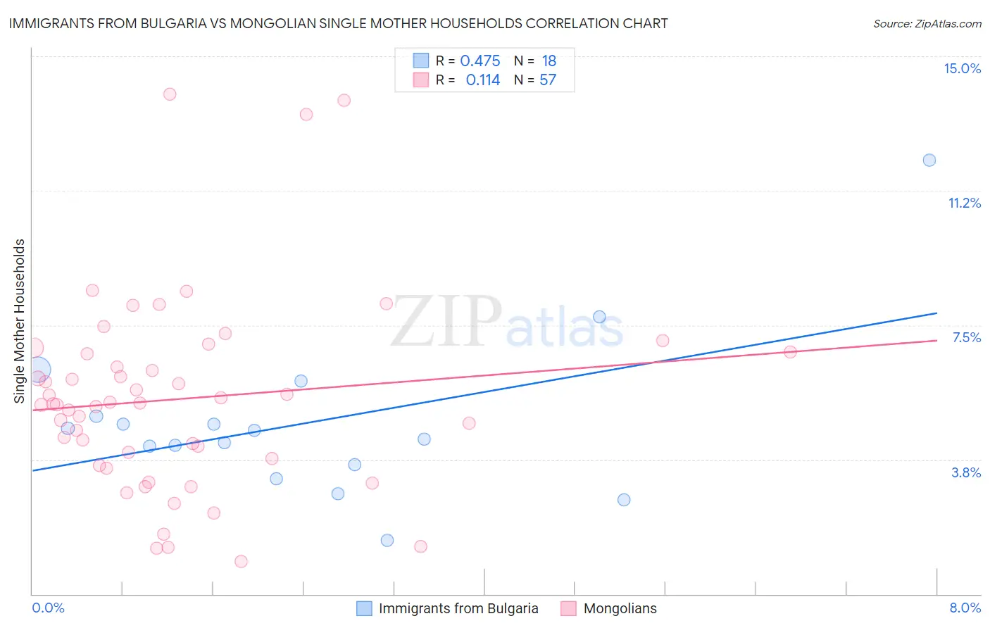 Immigrants from Bulgaria vs Mongolian Single Mother Households