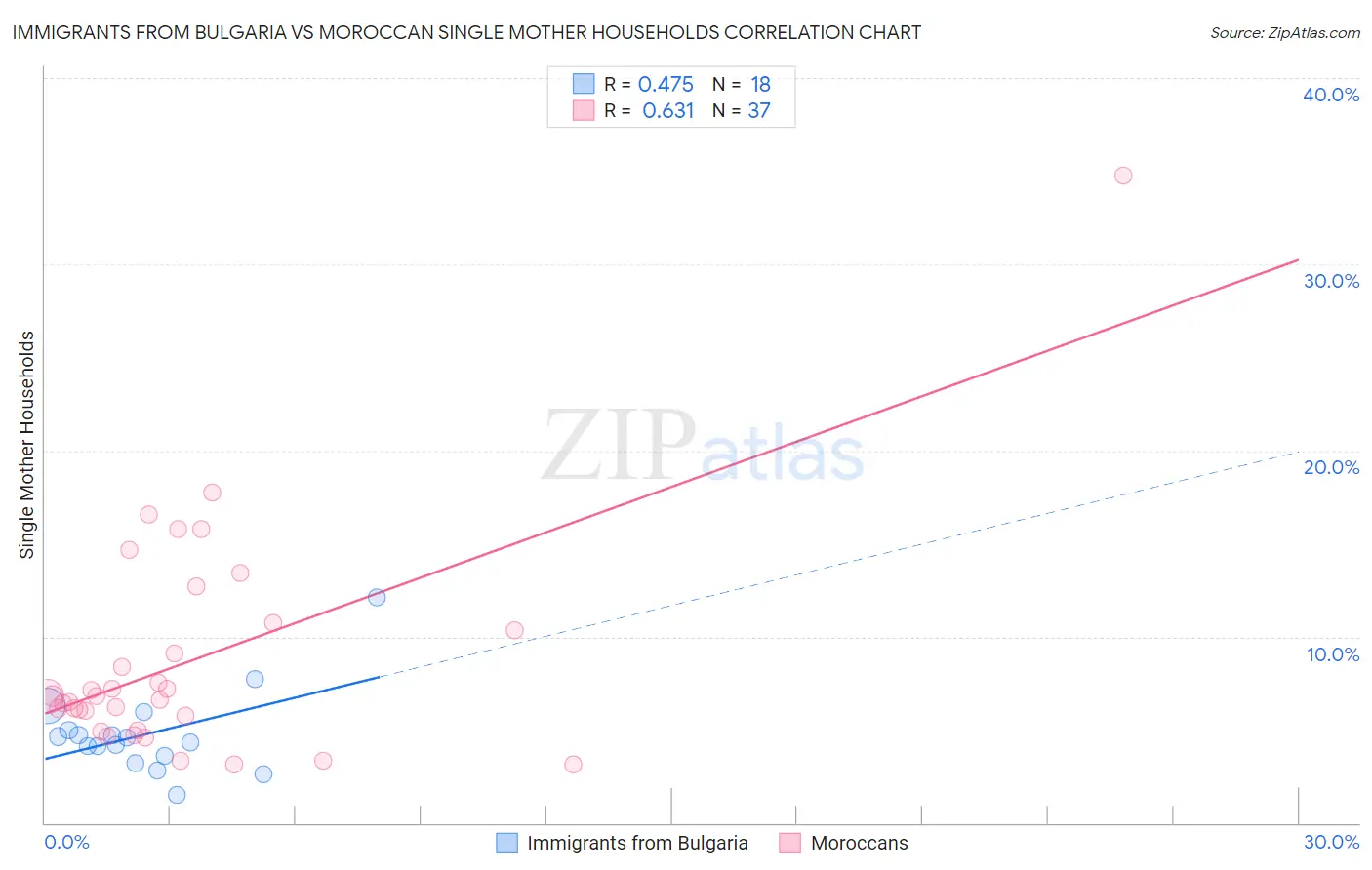 Immigrants from Bulgaria vs Moroccan Single Mother Households