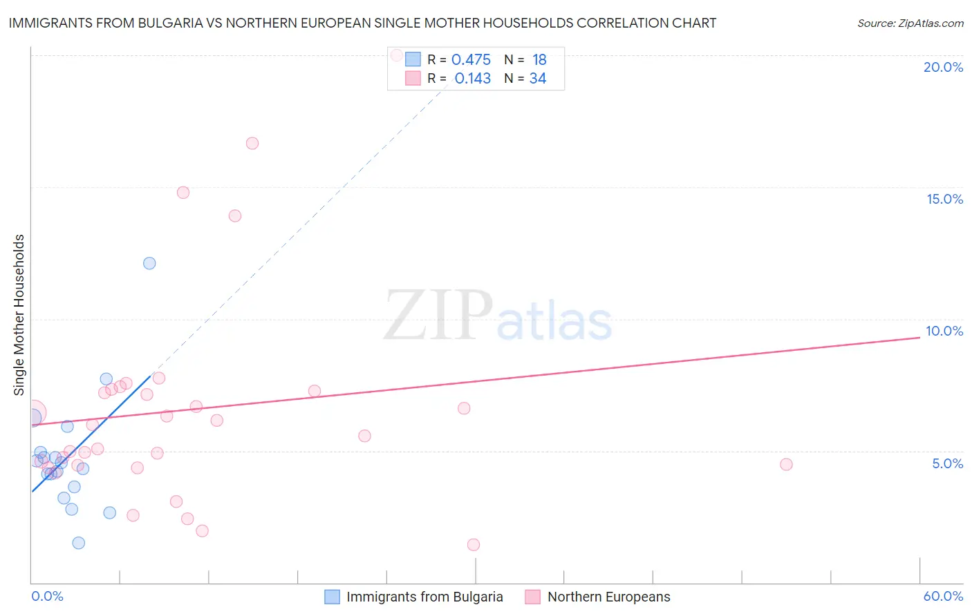 Immigrants from Bulgaria vs Northern European Single Mother Households