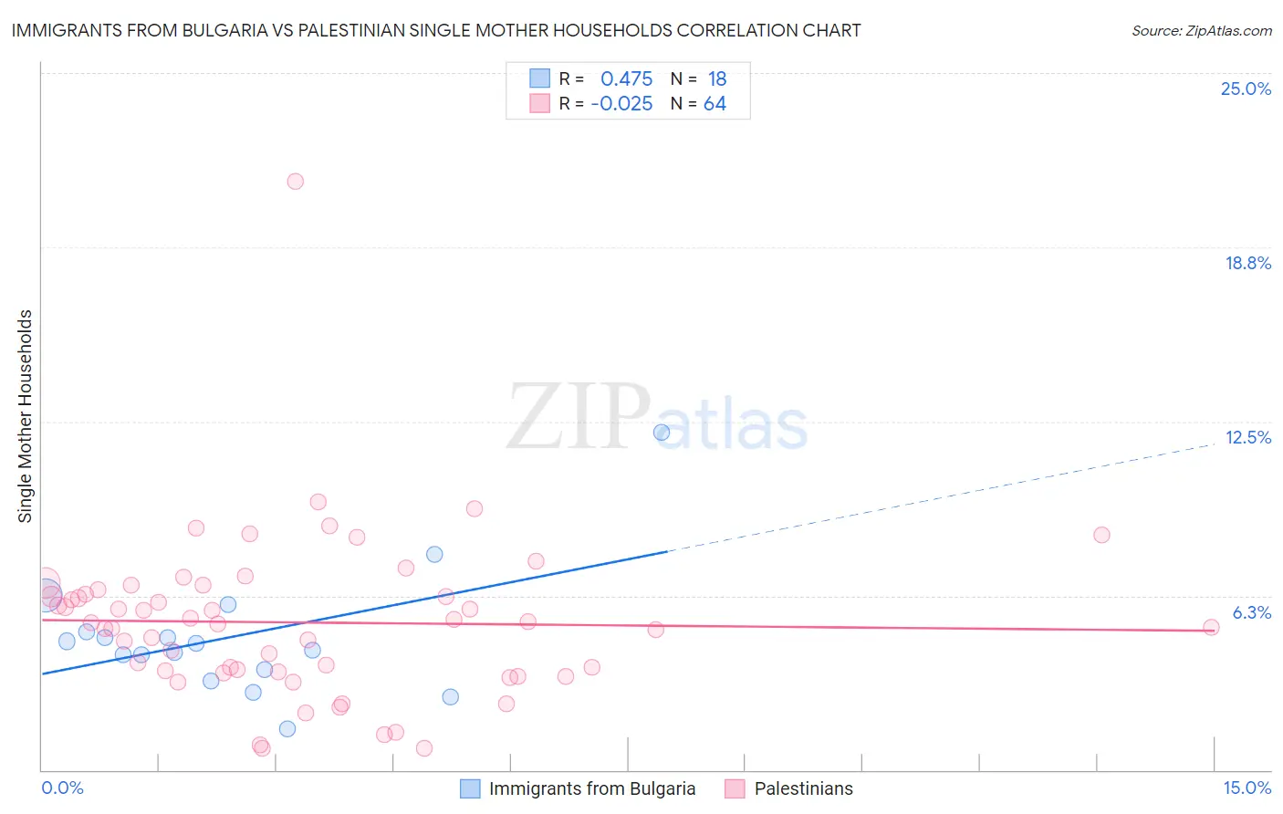 Immigrants from Bulgaria vs Palestinian Single Mother Households