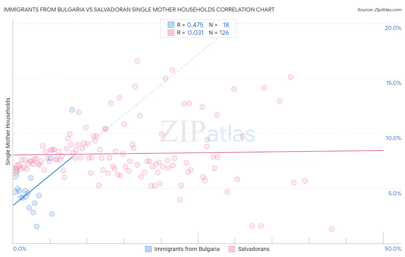 Immigrants from Bulgaria vs Salvadoran Single Mother Households