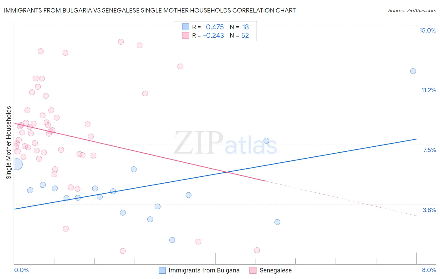 Immigrants from Bulgaria vs Senegalese Single Mother Households