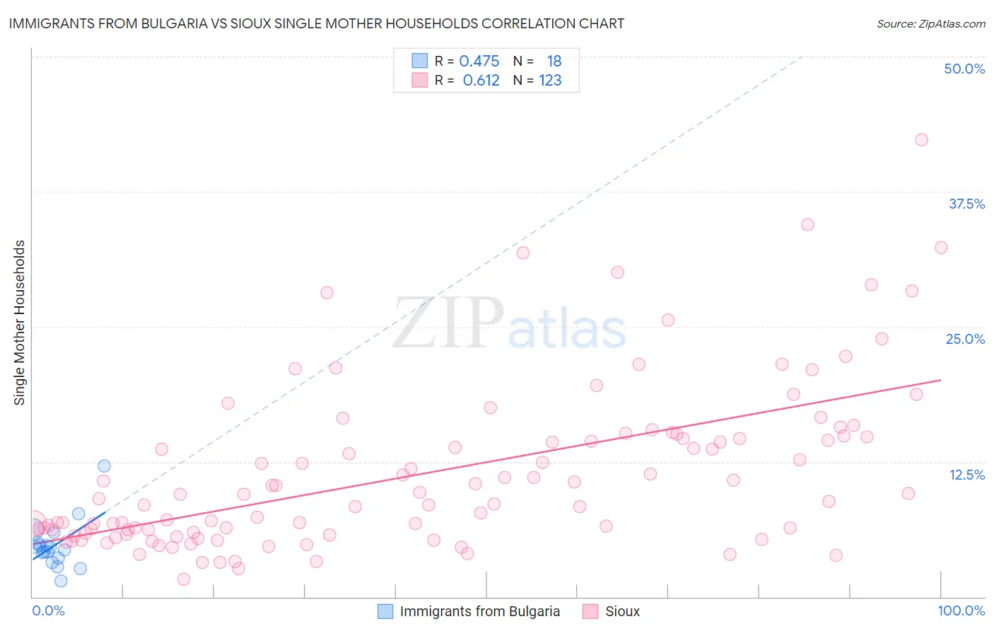 Immigrants from Bulgaria vs Sioux Single Mother Households