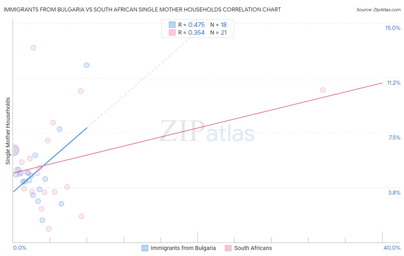 Immigrants from Bulgaria vs South African Single Mother Households