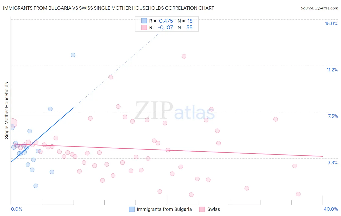 Immigrants from Bulgaria vs Swiss Single Mother Households