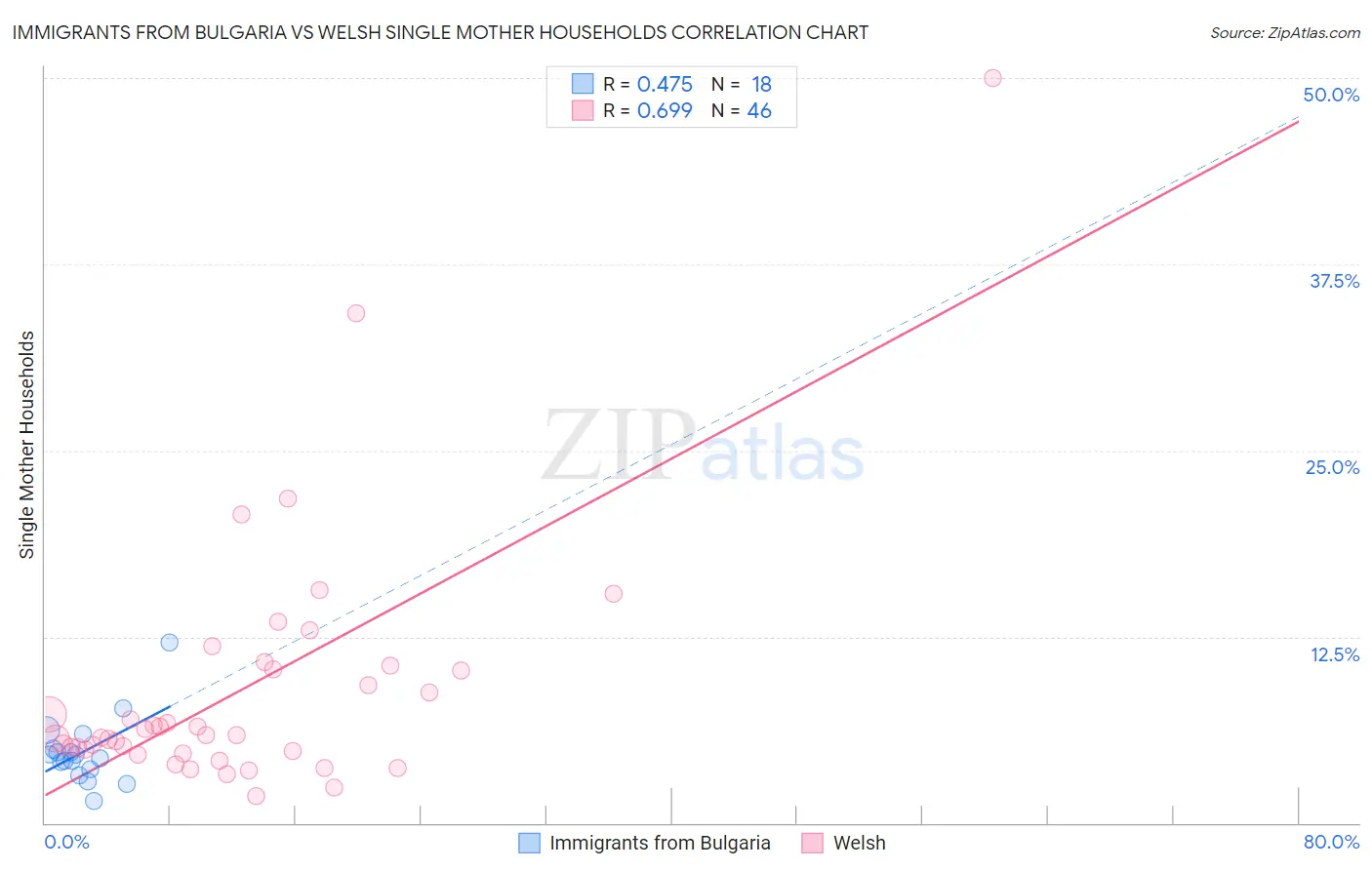 Immigrants from Bulgaria vs Welsh Single Mother Households