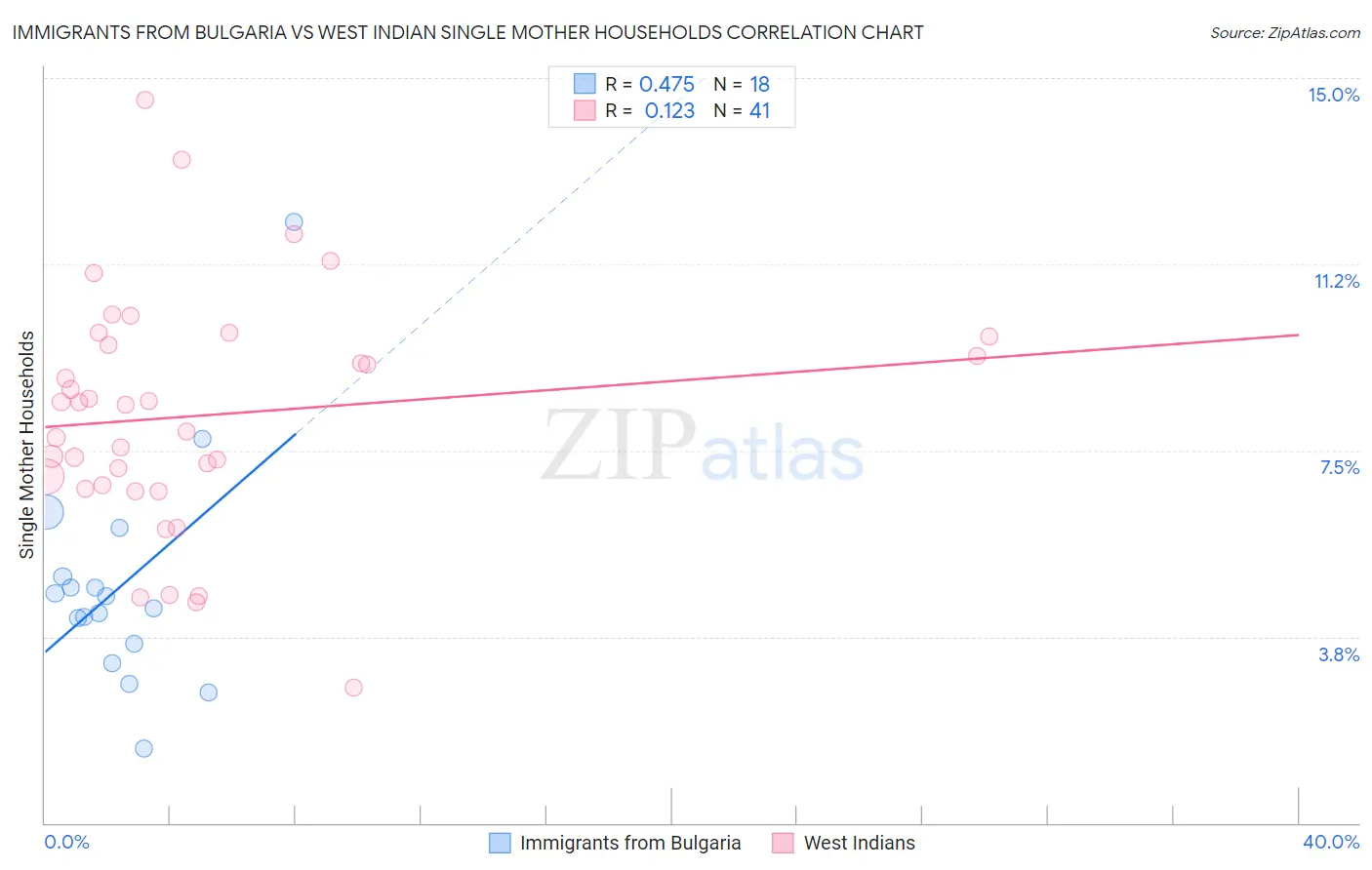 Immigrants from Bulgaria vs West Indian Single Mother Households