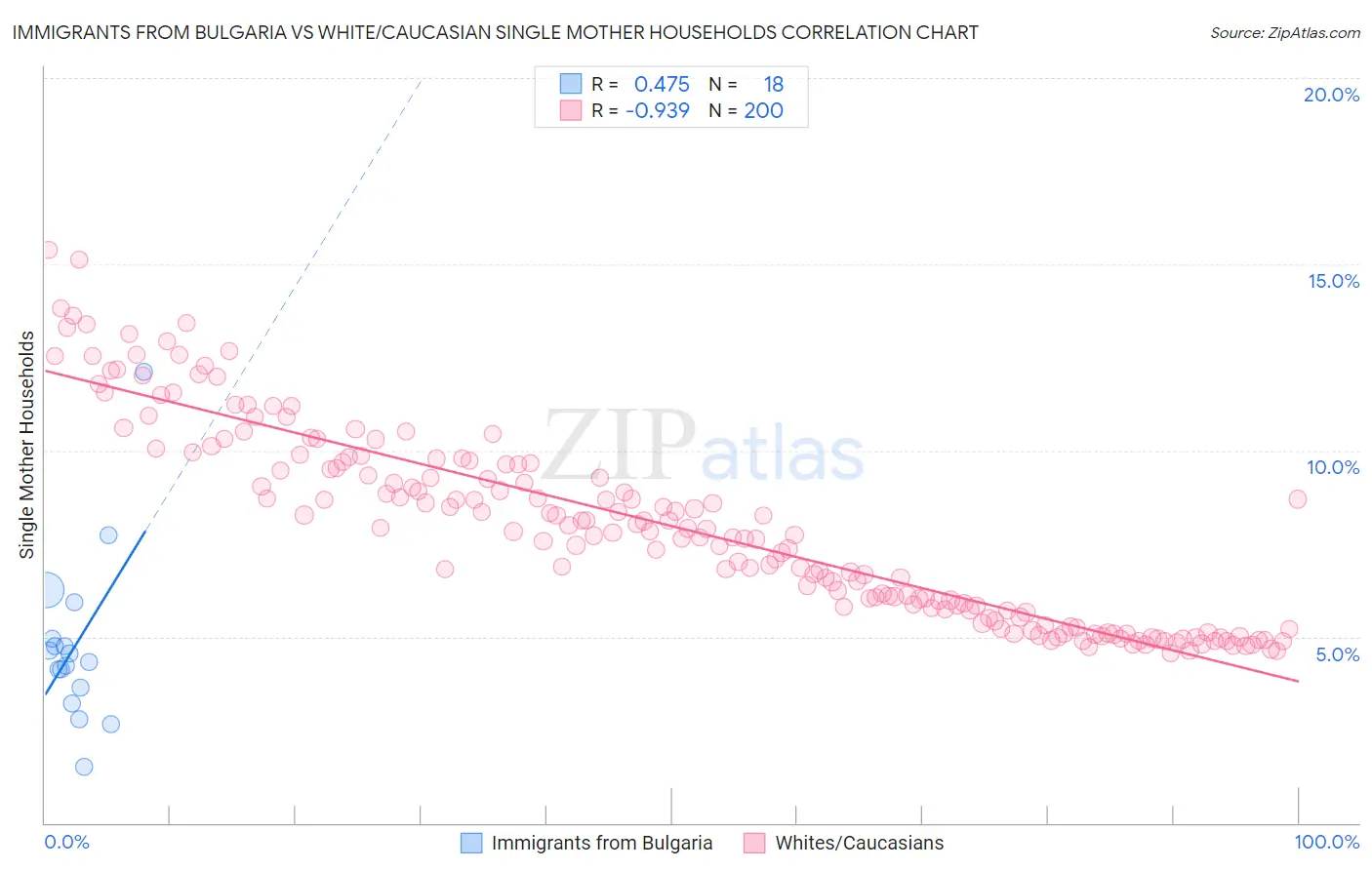 Immigrants from Bulgaria vs White/Caucasian Single Mother Households