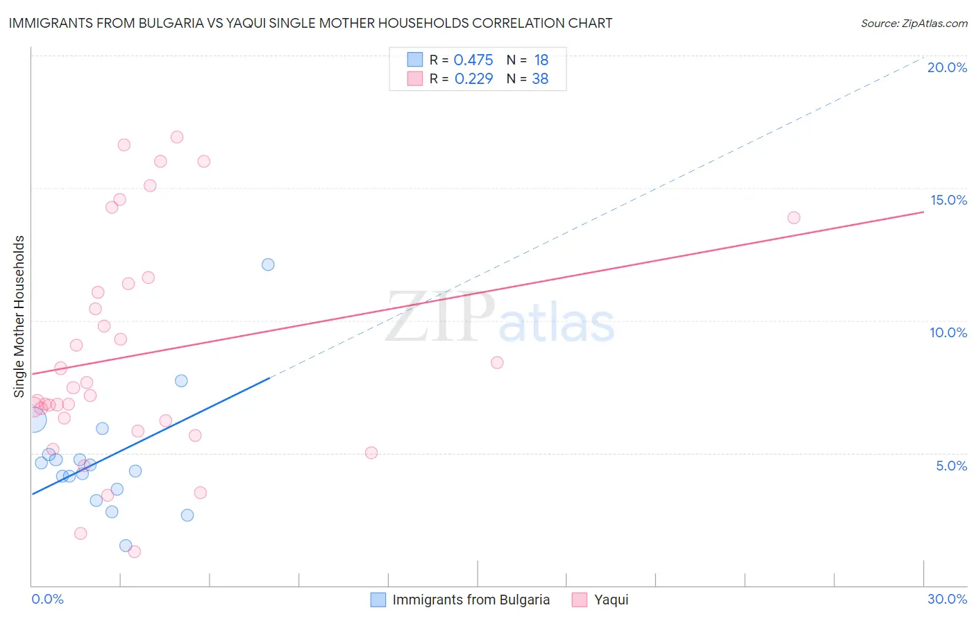 Immigrants from Bulgaria vs Yaqui Single Mother Households