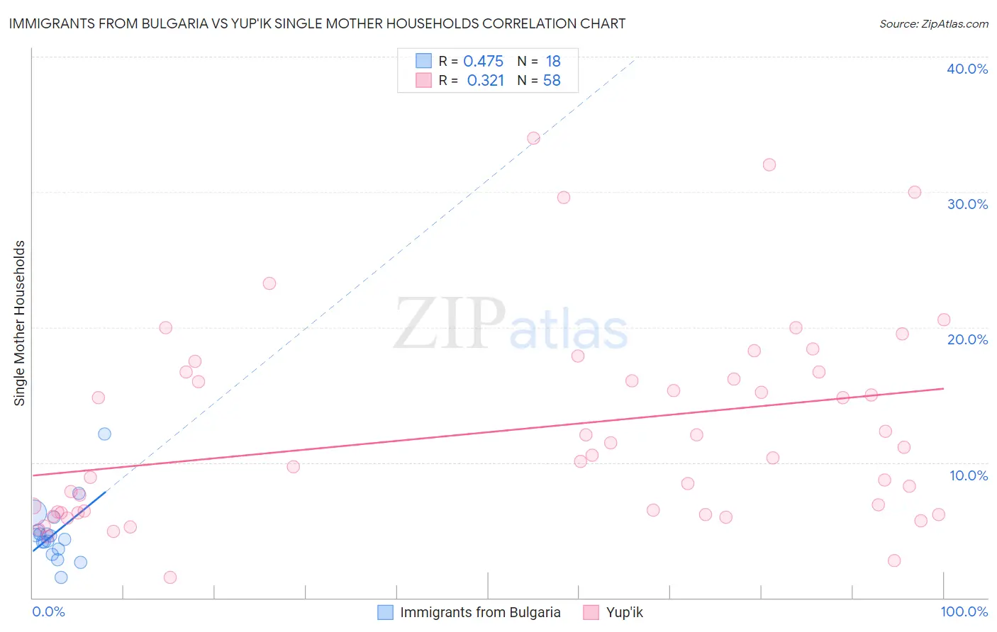 Immigrants from Bulgaria vs Yup'ik Single Mother Households