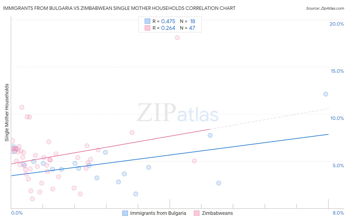 Immigrants from Bulgaria vs Zimbabwean Single Mother Households
