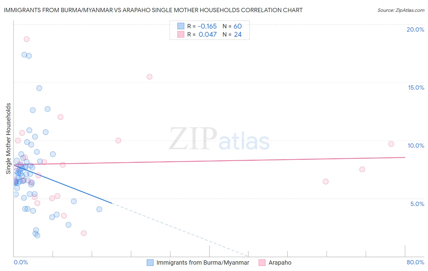 Immigrants from Burma/Myanmar vs Arapaho Single Mother Households