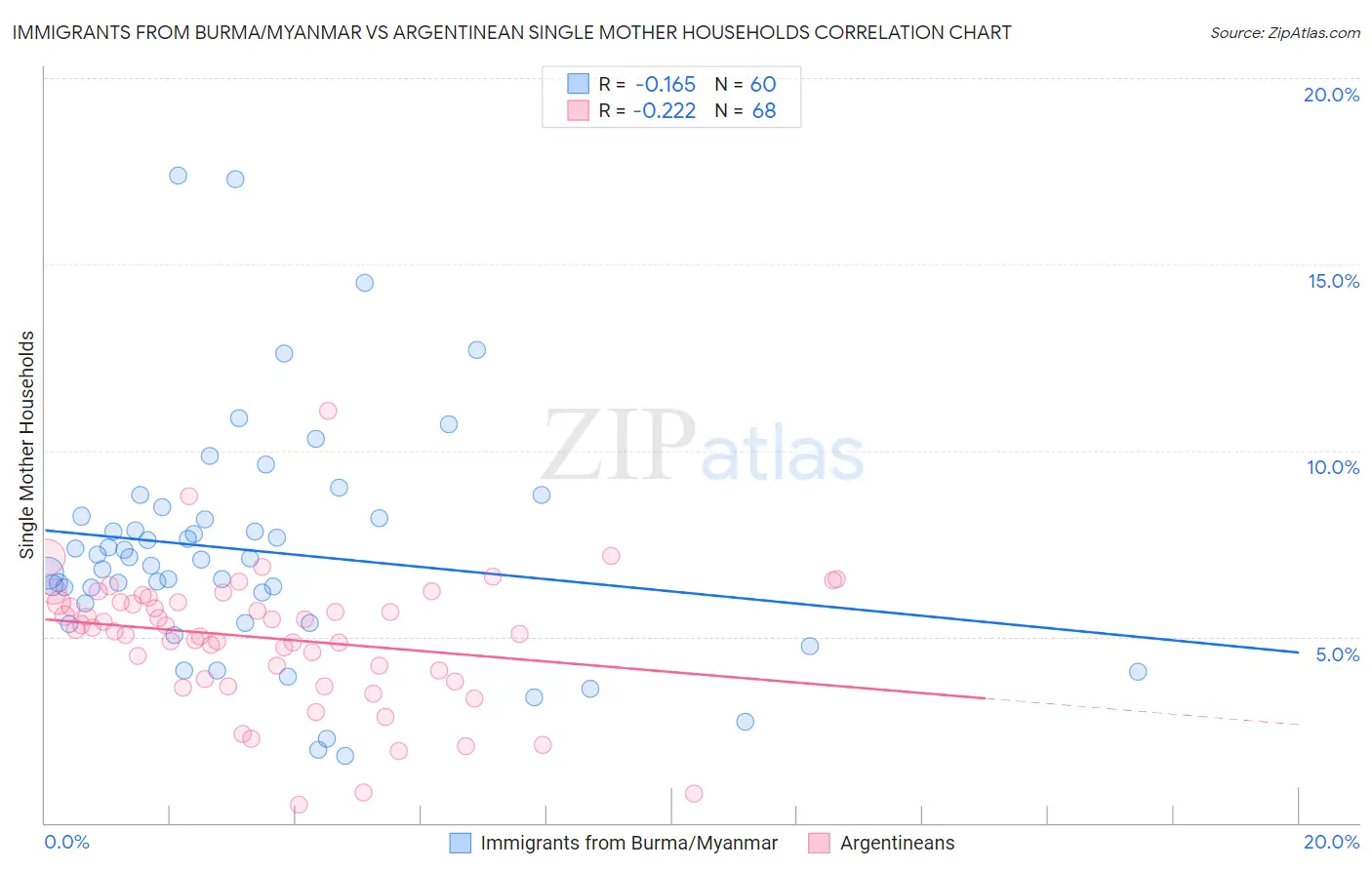 Immigrants from Burma/Myanmar vs Argentinean Single Mother Households