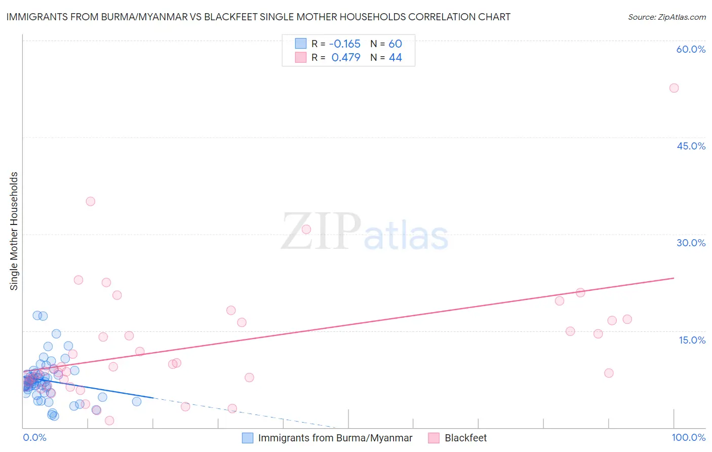 Immigrants from Burma/Myanmar vs Blackfeet Single Mother Households