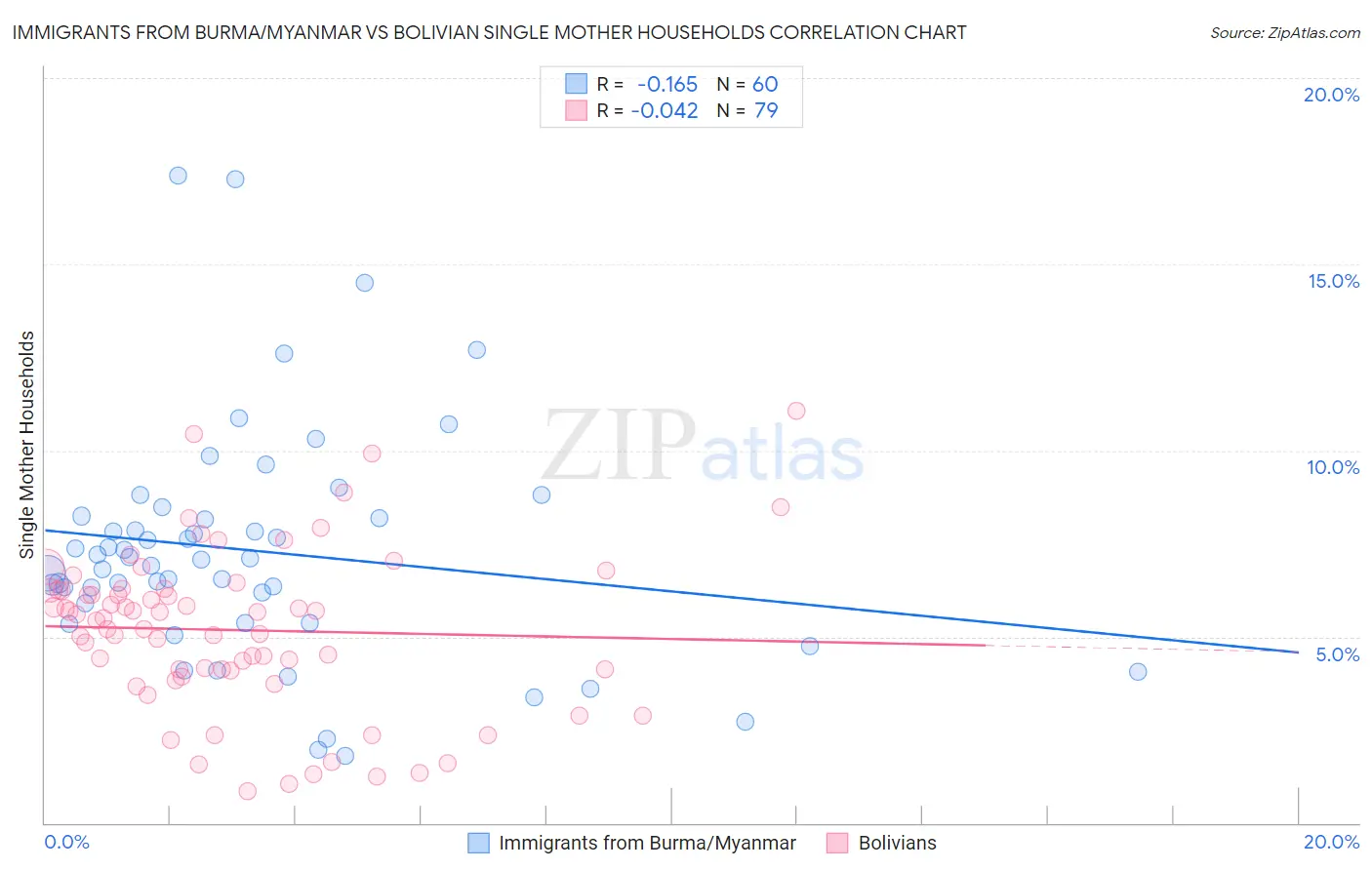 Immigrants from Burma/Myanmar vs Bolivian Single Mother Households