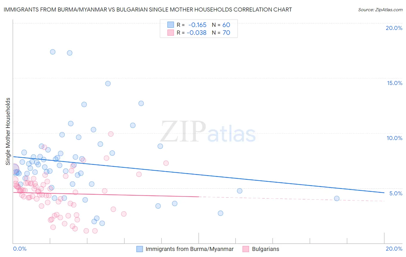 Immigrants from Burma/Myanmar vs Bulgarian Single Mother Households