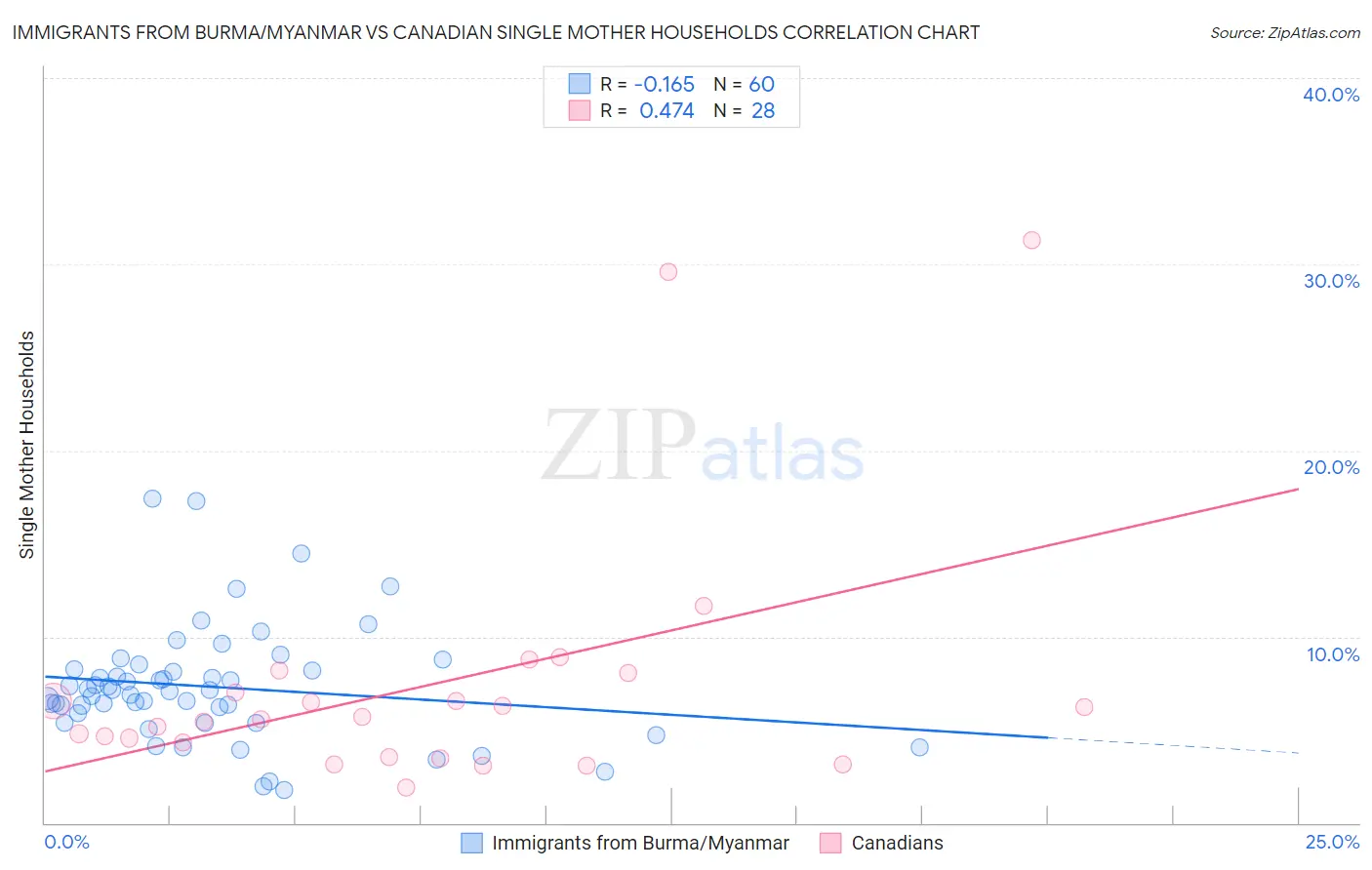 Immigrants from Burma/Myanmar vs Canadian Single Mother Households