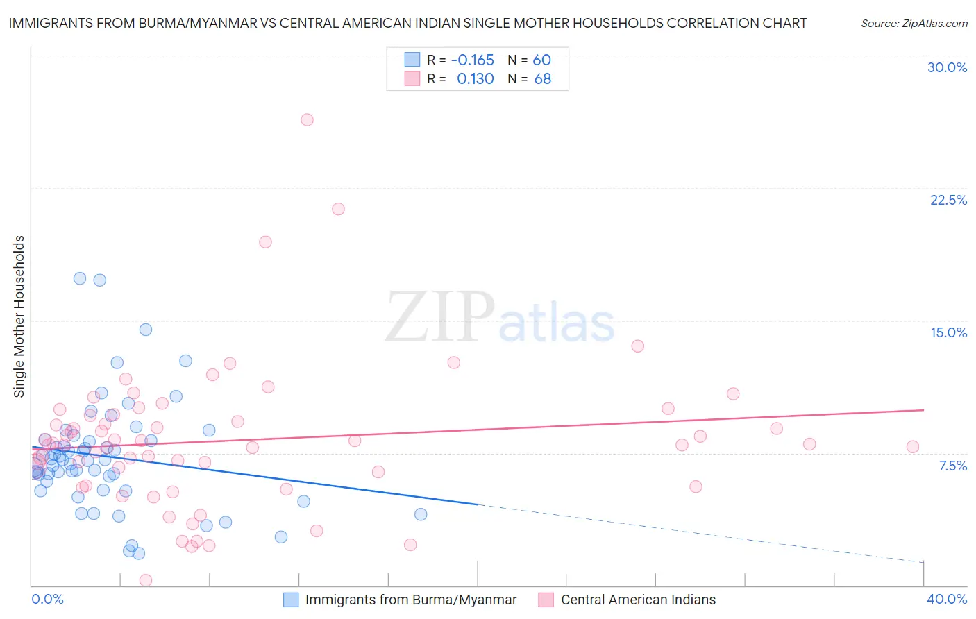 Immigrants from Burma/Myanmar vs Central American Indian Single Mother Households